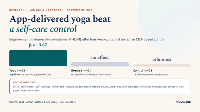 Bar chart of the JMIR Human Factors trial: the yoga arm (n=24) improved on depressive symptoms against control at beta minus 3.67, adjusted P below .001; the exercise arm (n=21) showed no significant difference; the control arm (n=26) is the reference. Caveats: n=75, four weeks, self-reported, unblinded.
