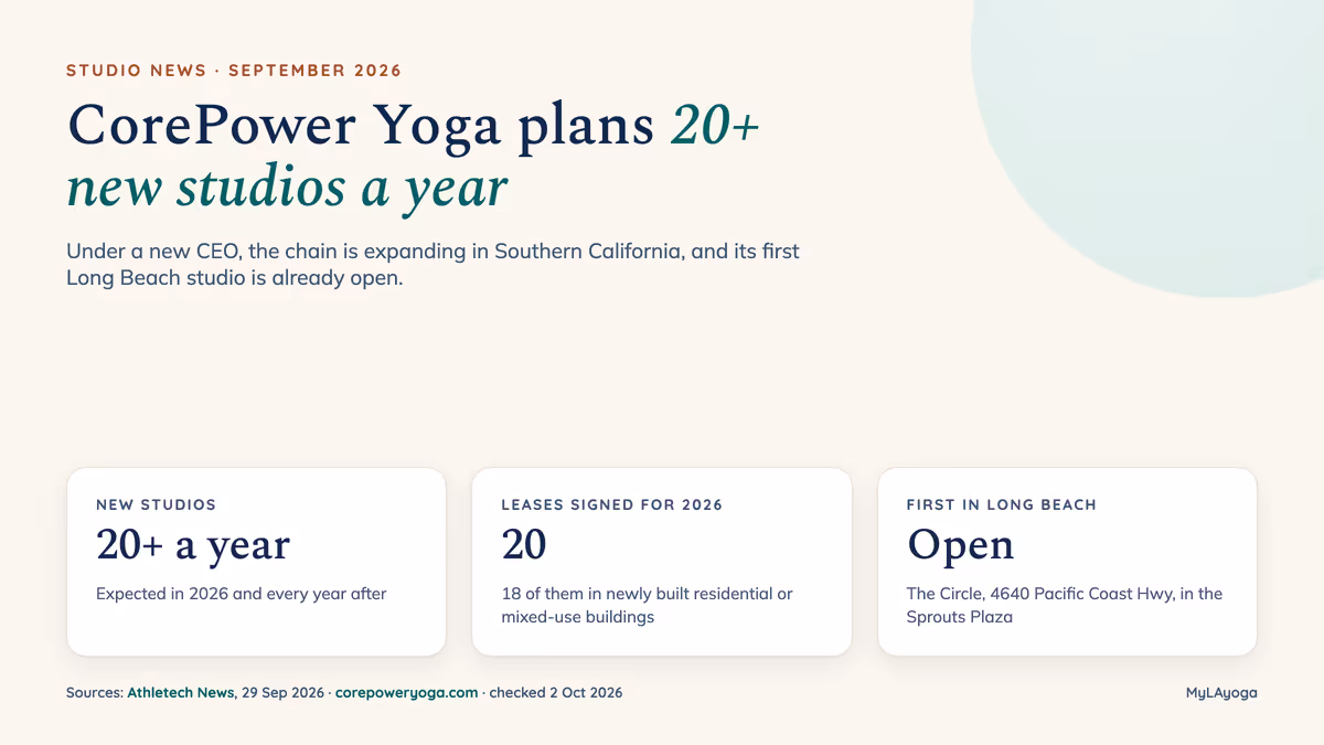Text card: CorePower Yoga plans 20+ new studios a year. Under a new CEO, the chain is expanding in Southern California, and its first Long Beach studio is already open. Three panels: new studios, 20+ a year, expected in 2026 and every year after; leases signed for 2026, 20, 18 of them in newly built residential or mixed-use buildings; first in Long Beach, open, The Circle, 4640 Pacific Coast Hwy, in the Sprouts Plaza.