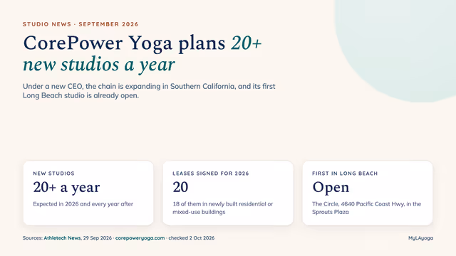 Text card: CorePower Yoga plans 20+ new studios a year. Under a new CEO, the chain is expanding in Southern California, and its first Long Beach studio is already open. Three panels: new studios, 20+ a year, expected in 2026 and every year after; leases signed for 2026, 20, 18 of them in newly built residential or mixed-use buildings; first in Long Beach, open, The Circle, 4640 Pacific Coast Hwy, in the Sprouts Plaza.