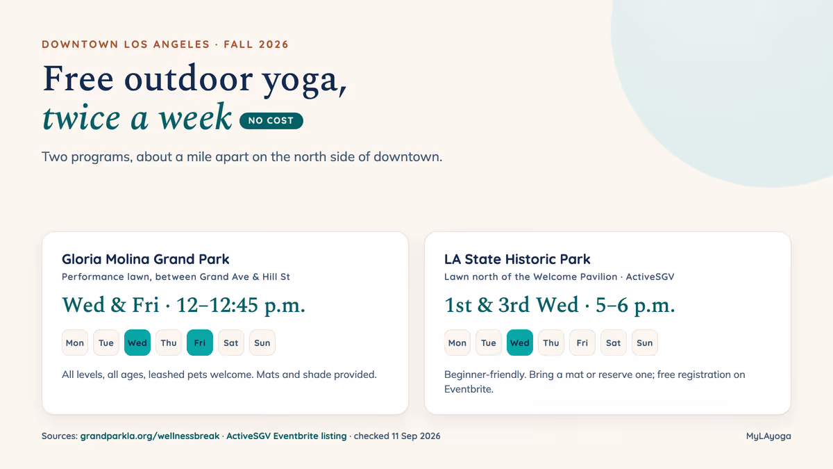 Schedule diagram: Gloria Molina Grand Park runs free outdoor yoga on the performance lawn Wednesdays and Fridays from 12 to 12:45 p.m. with mats and shade provided; LA State Historic Park hosts a free beginner-friendly ActiveSGV class on the first and third Wednesdays from 5 to 6 p.m., bring or reserve a mat.