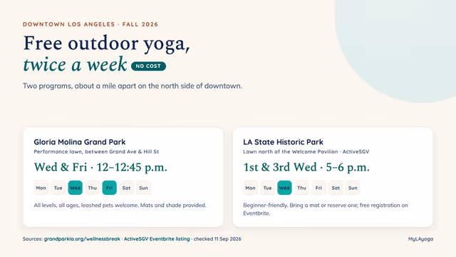 Schedule diagram: Gloria Molina Grand Park runs free outdoor yoga on the performance lawn Wednesdays and Fridays from 12 to 12:45 p.m. with mats and shade provided; LA State Historic Park hosts a free beginner-friendly ActiveSGV class on the first and third Wednesdays from 5 to 6 p.m., bring or reserve a mat.