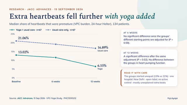 Line chart from the JACC: Advances trial: median share of heartbeats that were premature, on 24-hour monitoring. Usual care only (n=67) went from 21.06% at baseline to 16.89% at 12 weeks; yoga plus usual care (n=67) went from 13.02% to 6.55%. At 6 weeks there was no significant difference after adjusting for the different starting points (P = 0.59); at 12 weeks there was (P = 0.02). No difference between the groups in heart pumping function. Caveats: the groups started unequal, one hospital in New Delhi, open-label with no active control, mostly unexplained extra beats.