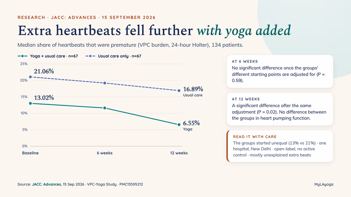 Line chart from the JACC: Advances trial: median share of heartbeats that were premature, on 24-hour monitoring. Usual care only (n=67) went from 21.06% at baseline to 16.89% at 12 weeks; yoga plus usual care (n=67) went from 13.02% to 6.55%. At 6 weeks there was no significant difference after adjusting for the different starting points (P = 0.59); at 12 weeks there was (P = 0.02). No difference between the groups in heart pumping function. Caveats: the groups started unequal, one hospital in New Delhi, open-label with no active control, mostly unexplained extra beats.