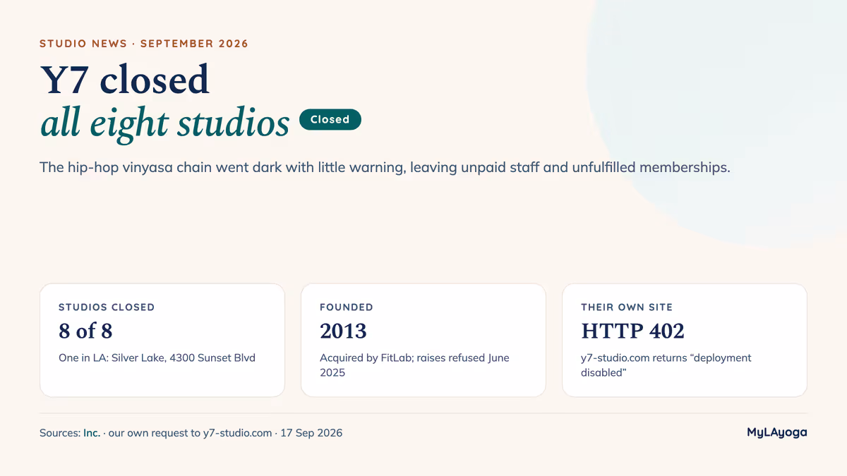 Information card: Y7 closed all eight of its studios in September 2026, one of them in LA at 4300 Sunset Blvd, Silver Lake. Founded 2013, acquired by FitLab, raises refused June 2025; y7-studio.com now returns an HTTP 402 deployment-disabled error.