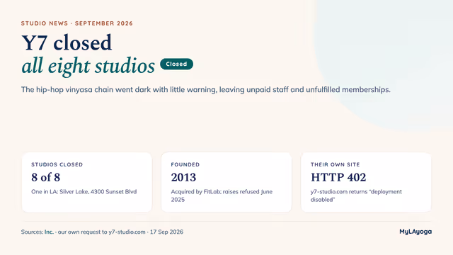 Information card: Y7 closed all eight of its studios in September 2026, one of them in LA at 4300 Sunset Blvd, Silver Lake. Founded 2013, acquired by FitLab, raises refused June 2025; y7-studio.com now returns an HTTP 402 deployment-disabled error.